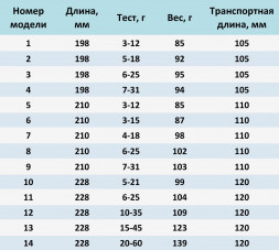 Спиннинг Fish Season FOGEL 2 секции, полая вершина, длина 2,28 м тест 10-35 г